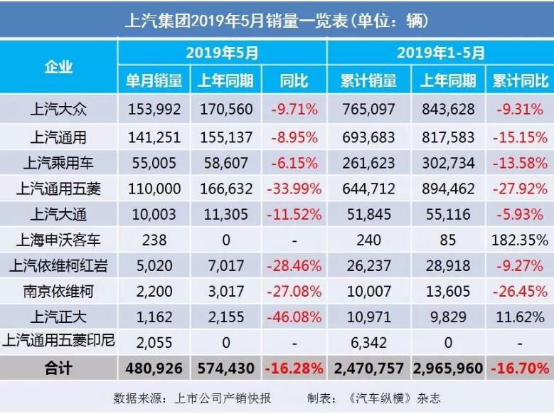 5月汽車銷量快報(bào)：集體大跌哀鴻遍野！上汽/東風(fēng)/長(zhǎng)安/吉利/長(zhǎng)城統(tǒng)統(tǒng)扛不住了