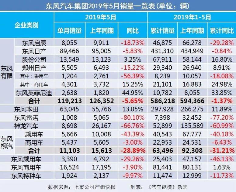 5月汽車銷量快報(bào)：集體大跌哀鴻遍野！上汽/東風(fēng)/長(zhǎng)安/吉利/長(zhǎng)城統(tǒng)統(tǒng)扛不住了