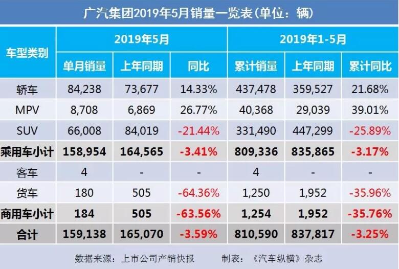 5月汽車銷量快報(bào)：集體大跌哀鴻遍野！上汽/東風(fēng)/長(zhǎng)安/吉利/長(zhǎng)城統(tǒng)統(tǒng)扛不住了