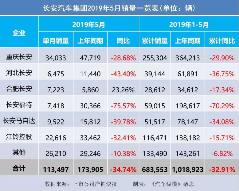 5月汽車銷量快報(bào)：集體大跌哀鴻遍野！上汽/東風(fēng)/長(zhǎng)安/吉利/長(zhǎng)城統(tǒng)統(tǒng)扛不住了