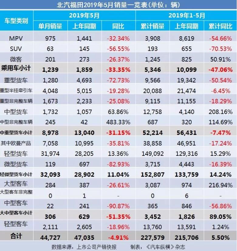 5月汽車銷量快報(bào)：集體大跌哀鴻遍野！上汽/東風(fēng)/長(zhǎng)安/吉利/長(zhǎng)城統(tǒng)統(tǒng)扛不住了