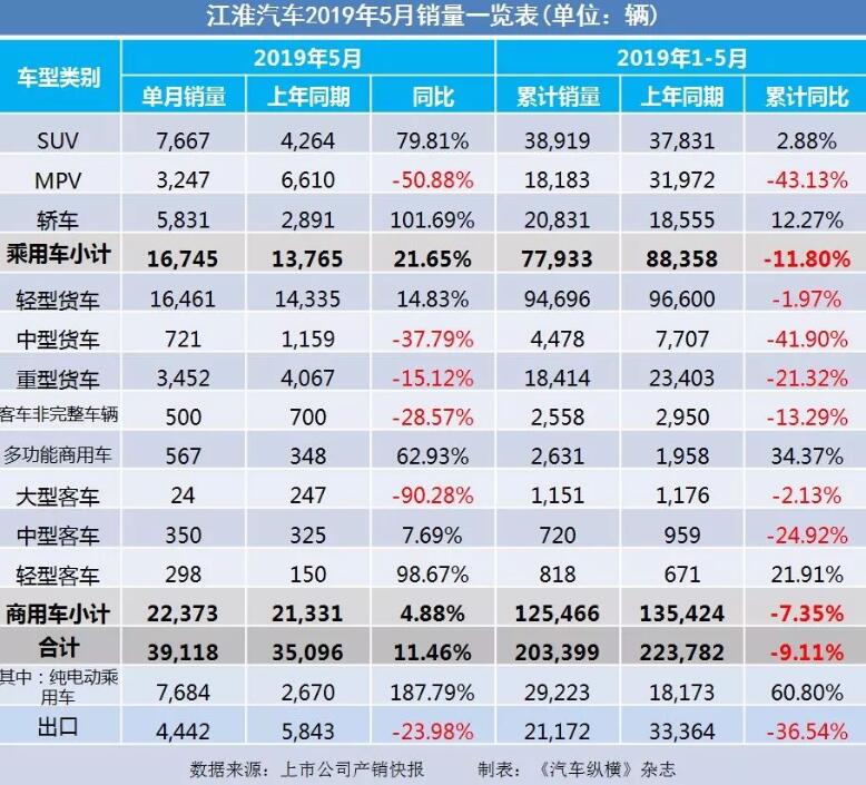 5月汽車銷量快報(bào)：集體大跌哀鴻遍野！上汽/東風(fēng)/長(zhǎng)安/吉利/長(zhǎng)城統(tǒng)統(tǒng)扛不住了
